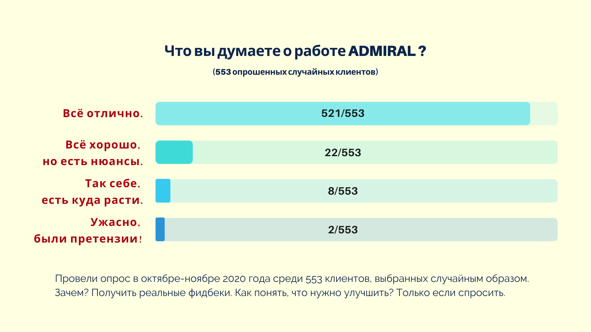 Велике опитування серед випадкових клієнтів